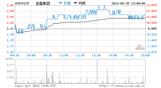 ʢ sh600108 ͼ